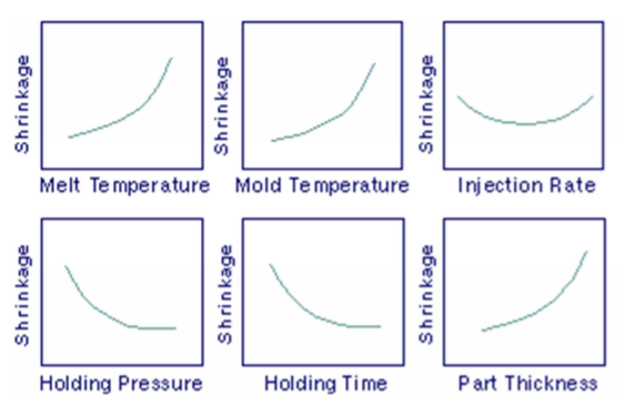 Mold temperature have major influence for injection molding